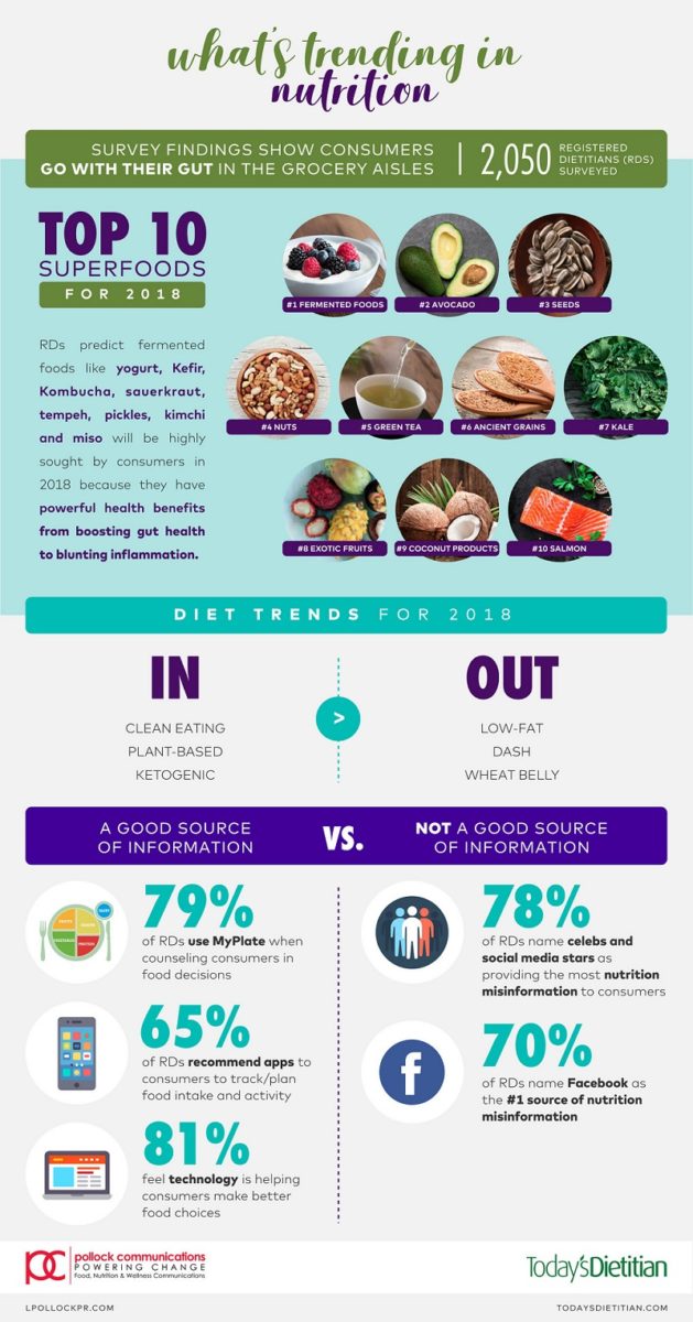 Infographic: 2018 Superfood Trends | WholeFoods Magazine