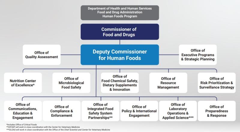 FDA Names Deputy Commissioner For Proposed Human Foods Program ...