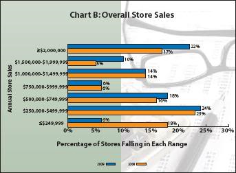 32nd Annual Retailer Survey: 2009