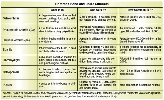 Common Bone and Joint Ailments