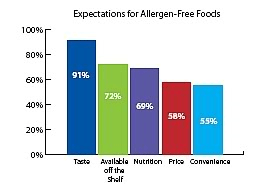 Expectations for Allergen-Free Foods
