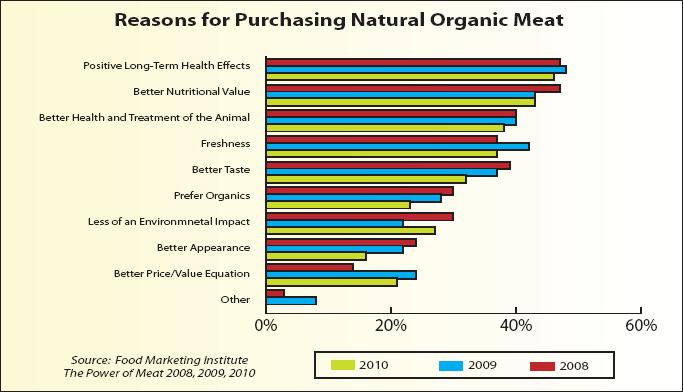 reasons for purchasing natural meat