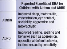 Reported Benefits of DHA for Children with Autism and ADHD
