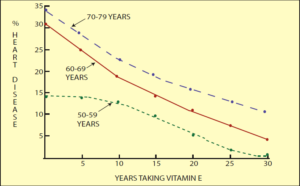 Figure 1. There is a strong correlation between length of time taking vitamin E and freedom from heart disease in all age groups in the 1976 study by Passwater. (reference 14)