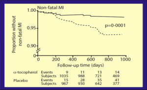Figure 3. shows that time is an important factor as the difference in the incidence of heart attacks between placebo and the vitamin E supplemented group becomes greater over time.