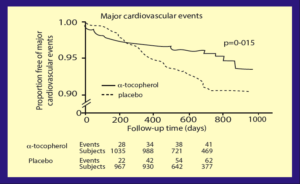 Figure 4. The CHAOS Study also showed that vitamin E protects against all major cardiovascular events, the more so with length of time of taking vitamin E. (Data from reference 39)