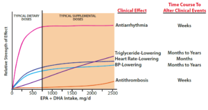 Figure 2. Effects of omega-3s on risk factor related to cardiovascular health. Adapted from reference 4.