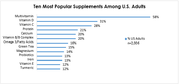The ten most popular supplements among U.S. adults. Multivitamins at 58%. Vitamin D at 31%. Vitamin C at 28%. Protein at 21%. Calcium at 20%. Vitamin B/B Complex at 20%. Omega 3/Fatty Acids at 16%. Green Tea at 15%. Magnesium at 14%. Probiotics at 13%. Iron at 13%. Vitamin E at 12%. Turmeric at 12%.