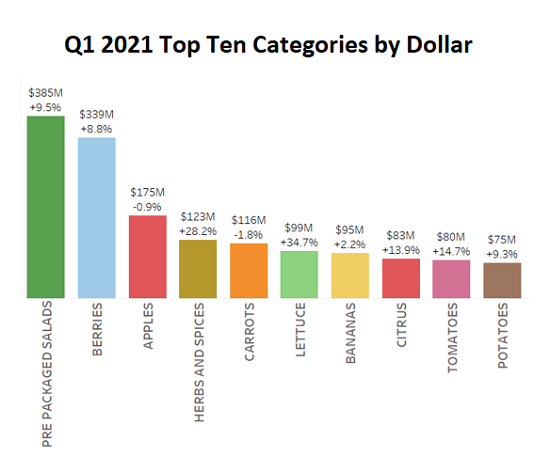 Start ID: Chart showing top ten categories by dollar in Q1 2021. In descending order: Pre packaged salads ($385m, +9.5%); berries ($339m, +8.8%); apples ($175m, -0.9%); herbs and spices ($123m, +28.2%); carrots ($116m, -1.8%); lettuce ($99m, +34.7%); bananas ($95m, +2.2%); citrus ($83m, +13.9%); tomatoes ($80m, +14.7%); potatoes ($75m, +9.3%). End ID.