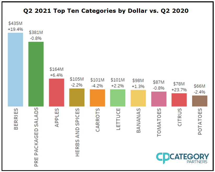 Image is a bar chart labeled Q2 2021 Top Ten Categories by Dollar vs. Q2 2020. In order of most to least, the top ten categories, along with dollar amount and percent change, are as follows: Berries, $435m, +19.4%; Pre-Packaged Salads, $381m, -0.8%; Apples, $164m, +6.4%; Herbs and Spices, $105m, -2.2%; Carrots, $101m, -4.2%; Lettuce, $101m, +2.2%; Bananas, $98m, +1.3%; Tomatoes, $87m, -0.8%; Citrus, $78m, +23.7%; Potatoes, $66m, -2.4%. The Category Partners logo is in the bottom right corner. 