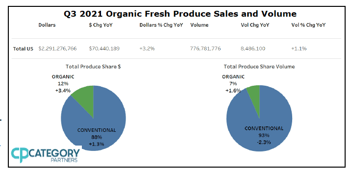 Image ID: Labeled "Q3 2021 Organic Fresh Produce Sales and Volume." Below the title is a single-line chart indicating statistics for the total U.S.: Dollars ($2,291,276,766); $ Change Year-over-year ($70,440,189); Dollars % Change Y-o-Y (+3.2%); Volume (776,781,776); Volume Change Y-o-Y (8,486,100); Volume % Change Y-o-Y (+1.1%). Below that line are two pie charts demonstrating Total Produce Share $ and Total Produce Share Volume. The first pie chart shows that Organic took 12% share in dollars, up 3.4%, while Conventional took 88%, up 1.3%. The Volume chart shows that Organic made up 7% of the produce sold, up 1.6%; Conventional took 93%, down 2.3%. The Category Partners logo is in the bottom right corner. End Image ID.