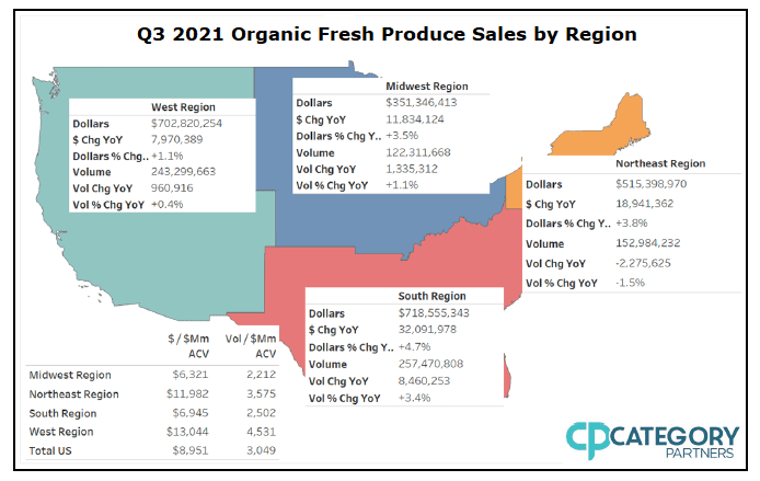 Image ID: A map of the United States, split into four sections, labeled "Q3 2021 Organic Fresh Produce Sales by Region." Each section is labeled with a chart. West: Dollars $702,820,254; $ Change y-o-y 7,970,389; Dollars % Change y-o-y +1.1%; volume 243,299,663; volume change y-o-y 960,916; volume % change y-o-y +0.4%. Midwest: dollars $351,346,413; $ change y-o-y 11,834,124; dollars % change y-o-y +3.5%; volume 122,311,668; volume change y-o-y 1,335,312; volume % change y-o-y 1,335,312; volume % change y-o-y +1.1%. South: dollars $718,555,343; $ change y-o-y 32,091,978; dollars % change y-o-y +4.7%; volume 257,470,808; volume change y-o-y 8,460,253; volume % change y-o-y +3.4%. Northeast region: dollars $515,398,970; $ change y-o-y 18,941,362; dollars % change y-o-y +3.8%; volume 152,984,232; volume change y-o-y -2,275,625; volume % change y-o-y -1.5%. In the bottom right is a chart with two columns, labeled $/$Mm All Commodity Volume, and the second is labeled Volume/$Mm All Commodity Volume. In that order, the info reads: Midwest Region: $6,321; 2,212. Northeast Region: $11,982; 3,575. South Region: $6,945; 2,502. West Region: $13,044; 4,531. Total US: $8,951; 3,049. The Category Partners logo is in the bottom right corner. End image ID.