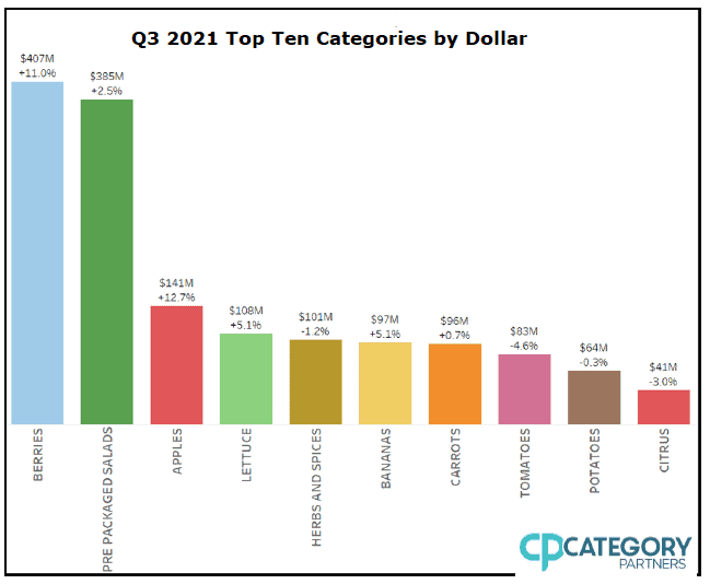Image ID: A line chart labeled "Q3 2021 Top Ten Categories by Dollar." From highest to lowest, with dollar value and percent change, the ten categories are: berries ($407m, +11%); pre-packaged salad ($385m, +2.5%); apples ($141m, +12.7%); lettuce ($108m, +5.1%); herbs and spices ($101m, -1.2%); bananas ($97m, +5.1%); carrots ($96m, +0.7%); tomatoes ($83m, -4.6%); potatoes ($64m, -0.3%); and citrus ($41m, -3%). The Category Partners logo is in the bottom right corner. End image ID.