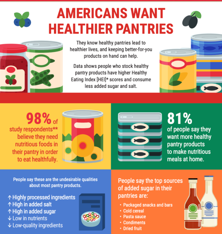 Image ID: An infographic titled "Americans Want Healthier Pantries." Each paragraph/factoid is accompanied by cartoon-style drawings of generic canned and jarred foods. The graphic opens with the paragraph "They know healthy pantries lead to healthier lives, and keeping better-for-you products on hand can help. Data shows people who stock healthy pantry products have higher Healthy Eating Index (HEI*) scores and consume less added sugar and salt." Below that is four boxes, each containing a factoid, each with a background in a different bright color matching the accomponying rendered product. The top left box says "98% of study respondents** believe they need nutritious foods in the pantry in order to eat healthfully." The box on the top right says "81% of people say they want more healthy pantry products to make nutritious meals at home." The box on the bottom left says "People say these are the undesirable qualities about most pantry products," followed by the list: "Highly processed ingredients; High in added salt; High in added sugar; Low in nutrients; Low-quality ingredients." The box on the bottom right says: "People say the top sources of added sugar in their pantries are: Packaged snacks and bars; Cold cereal; Pasta sauce; Condiments; Dried fruit." End image ID. 