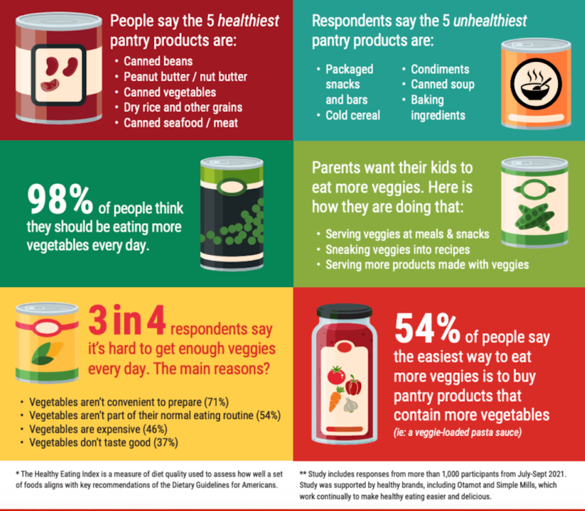 Image ID: The second half of the above infographic. It follows the same design convention--three rows of two boxes, each with a bright-colored background and a rendered image of a generic product. The top left box says: "People say the 5 healthiest pantry products are: Canned beans; Peanut butter/nut butter; Canned vegetables; Dry rice and other grains; Canned seafood/meat." The box in the top right says: "Respondents say the 5 unhealthiest pantry products are: Packaged snacks and bars; cold cereal; condiments; canned soup; baking ingredients." The middle left box says: "98% of people think they should be eating more vegetables every day." The middle right box says: "Parents want their kids to eat more veggies. Here is how they are doing that: Serving veggies at meals & snacks; Sneaking veggies into recipes; Serving more products made with veggies." The bottom left box says: "3 in 4 respondents say it's hard to get enough veggies every day. The main reasons? Vegetables aren't convenient to prepare (71%); Vegetables aren't part of their normal eating routine (54%); Vegetables are expensive (46%); Vegetables don't taste good (37%)." The box on the bottom right says: "54% of people say the easiest way to eat more veggies is to buy pantry products that contain more vegetables (ie: a veggie-loaded pasta sauce.)" Below the boxes are two statements corresponding to asterisks in the first half of the infographic. The statements are: *The Healthy Eating Index is a measure of diet quality used to assess how well a set of foods aligns with key recommendations of the Dietary Guidelines for Americans. **Study includes responses from more than 1,000 participants from July-Sept 2021. Study was supported by healthy brands, including Otamot and Simple Mills, which work continually to make healthy eating easier and delicious. End Image ID.