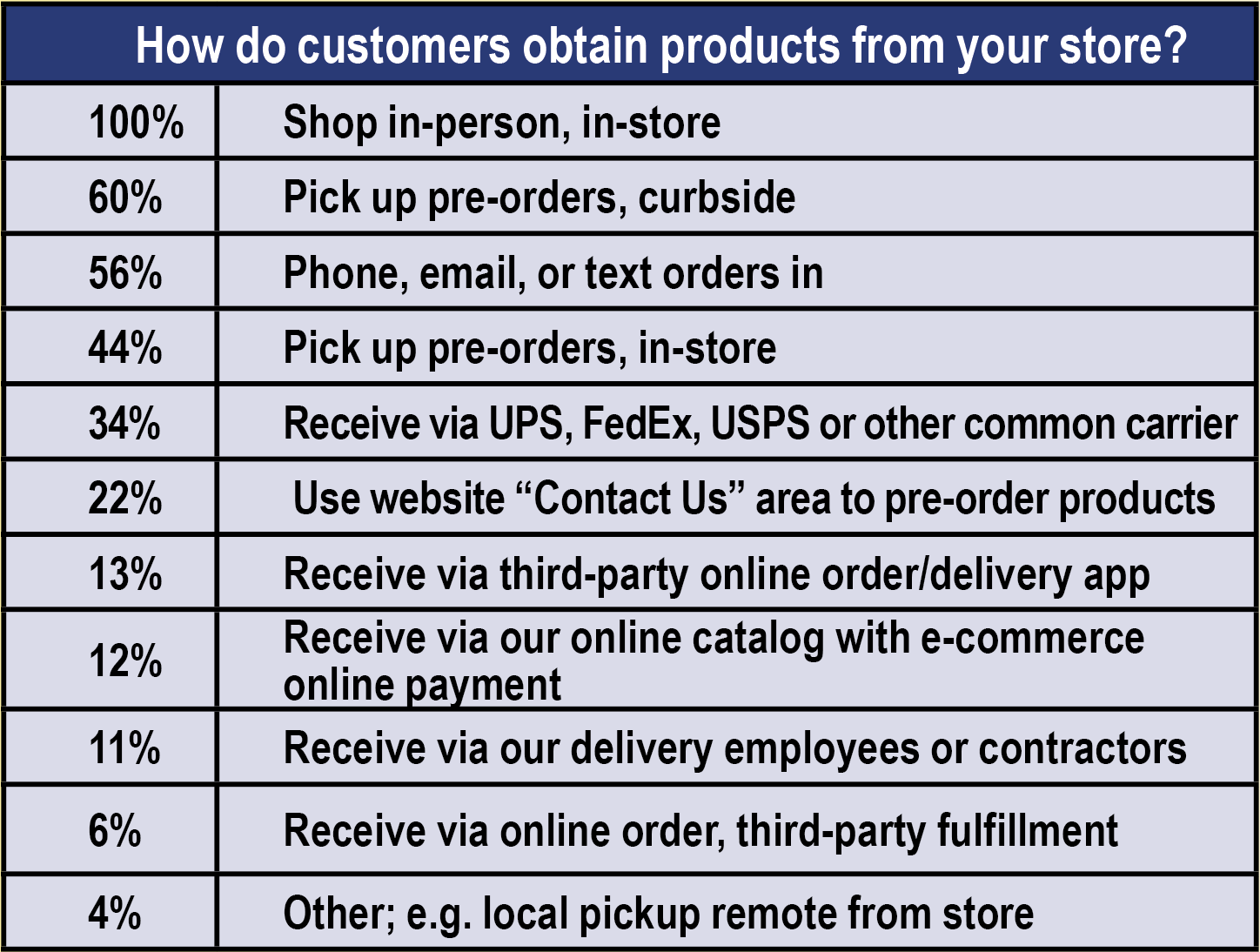 Image ID: A chart titled "How do customers obtain products from your store?" The column on the right displays different options for obtaining products, while the column on the left displays the percentage of stores that offer the option. In order, those statistics are: 100% Shop in-person, in-store; 60% Pick up pre-orders, curbside; 56% Phone, email, or text orders in; 44% Pick up pre-orders, in-store; 34% Receive via UPS, FedEx, USPS or other common carrier; 22% Use website 'Contact Us' area to pre-order products; 13% Receive via third-party online order/delivery app; 12% Receive via our online catalog with e-commerce online payment; 11% Receive via our delivery employees or contractors; 6% Receive via online order, third-party fulfillment; 4% Other, e.g. local pickup remote from store. End ID.