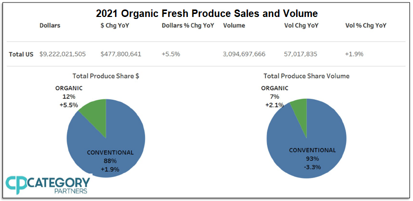 A chart labeled “2021 Organic Fresh Produce Sales and Volume,” featuring the collowing numbers for the total U.S. market: Dollars - $9,222,021,505; Dollar change year-over-year - $477,800,642; Dollars percentage change y-o-y - +5.5%; Volume – 3,094,697,666; Volume change y-o-y – 57,017,835; Volume percentage change y-o-y - +1.9%. Below these numbers are two pie charts depicting market share for organic and conventional produce dollars and organic and conventional produce volume. The dollars chart shows that organic fresh produce has 12% of the market share, with a 5.5% increase in dollar value, while conventional holds 88% of the market share, with a 1.9% increase in dollar value. The volume chart shows that organic holds 7% market share, which is up 2.1%, while conventional holds 93% market share, which is down 3.3%. The Category Partners logo is in the bottom left corner.