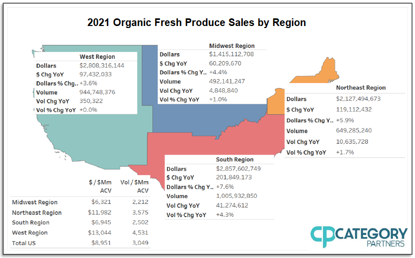An image of the United States, divided into four regions, labeled “2021 Organic Fresh Produce Sales by Region.” The charts read as follows. West Region: Dollars - $2,808,316,144; dollar change y-o-y – 97,432,033; Dollars percentage change y-o-y - +3.6%; volume – 944,748,376; Volume change y-o-y – 350,322; Volume percentage change y-o-y - +0.0%. Midwest Region: Dollars - $1,415,112,708; Dollar change y-o-y – 60,209,670; dollars percentage change y-o-y - +4.4%; volume – 492,141,247; volume change y-o-y – 4,848,840; volume percentage change y-o-y - +1.0%. Northeast Region: dollars - $2,127,494,673; Dollars change y-o-y – 119,112,432; dollars percentage change y-o-y - +5.9%; volume – 649,285,240; volume change y-o-y – 10,635,728; volume percentage change y-o-y - +1.7%. South Region: Dollars - $2,857,602,749; dollars change y-o-y – 201,849,173; dollars percentage change y-o-y - +7.6%; volume – 1,005,932,850; volume change y-o-y – 41,274,612; volume percentage change y-o-y - +4.3%. There is an additional chart in the bottom left corner displaying the $/$Mm ACV and the Vol/$Mm ACV for each region which, respectively, are: Midwest: $6,321 and 2,212; Northeast: $11,982 and 3,575; South: $6,945 and 2,502; West: $13,044 and 4,531; and Total U.S.: $8,951 and 3,049. The Category Partners logo is in the lower right corner.  