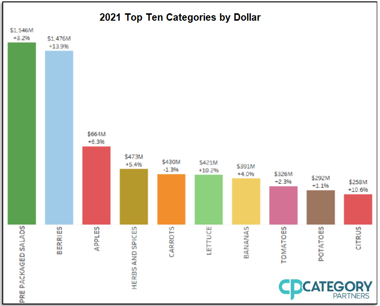 A bar chart labeled “2021 Top Ten Categories by Dollar.” It displays each category along with the total dollar value, and the percentage change in dollar value; immediately obvious to those looking at it is that the top two categories, pre-packaged salads and berries, are each more than double the size of the third category. In order from highest dollar value to lowest, the categories are: Pre packaged salads - $1.546m, +3.2%; berries - $1.476m, +13.9%; apples - $664m, +6.3%; herbs and spices - $473m, +5.4%; carrots - $430m, -1.3%; lettuce - $421m, +10.2%; bananas - $391m, +4.0%; tomatoes - $326m, +2.3%; potatoes - $292m, +1.1%; citrus - $258m, +10.6%. The Category Partners logo is bottom right. 