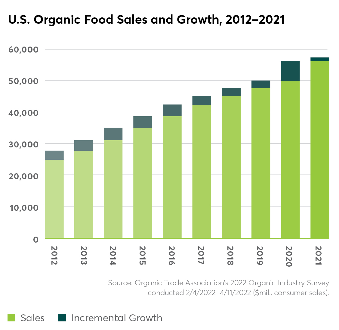  2021 Organic Industry Survey Shows Steady Growth, Stabilizing Purchasing Patterns