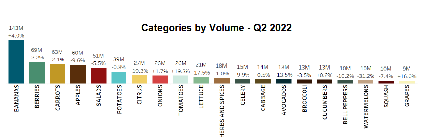 Categories by Volume - Q2 2022