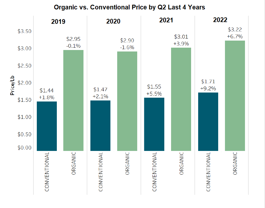 organic produce sales 2022