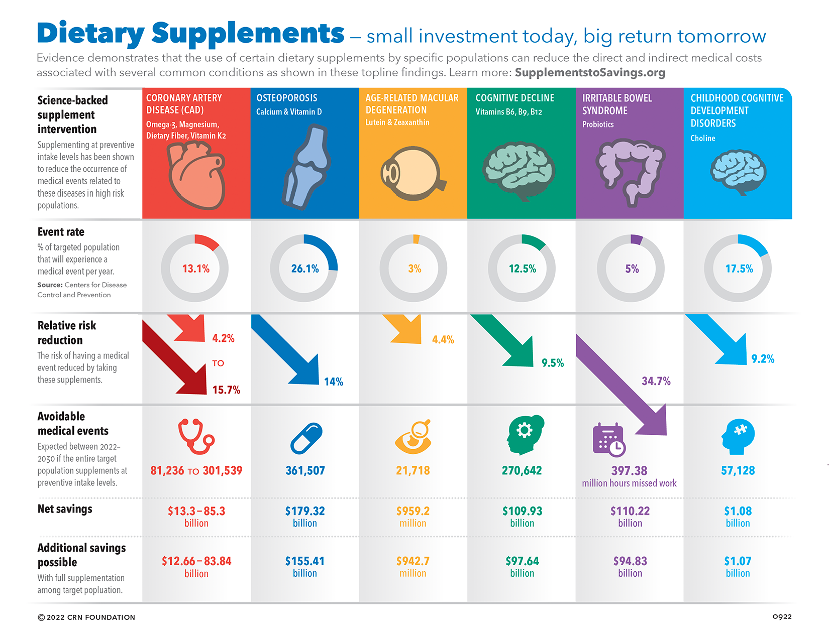 Supplements-to-Savings-Overall-09-22