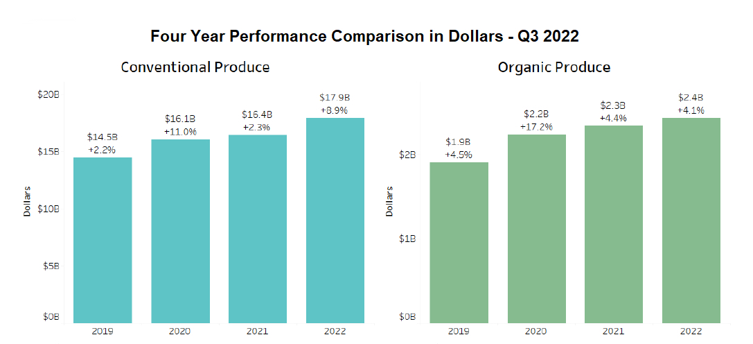 Four Year Organic Produce Performance Comparison