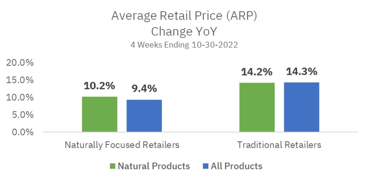 chart of average retail price change